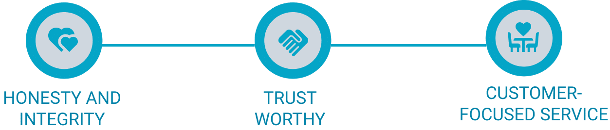Honesty, Integrity, Trust Worthy, and Customer Focused Service