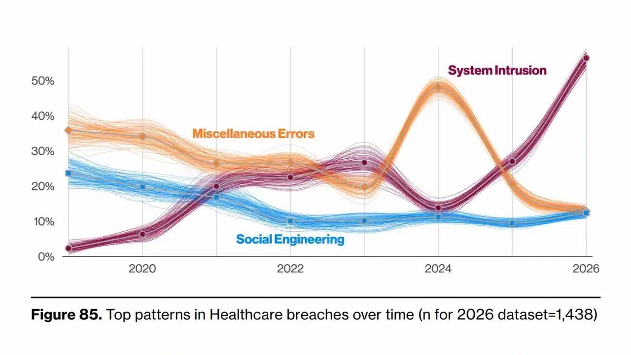 Verizon DBIR: Healthcare Fends Off Increased Social Engineering Attacks 1 patterns healthcare 2026dbir KA0JAE