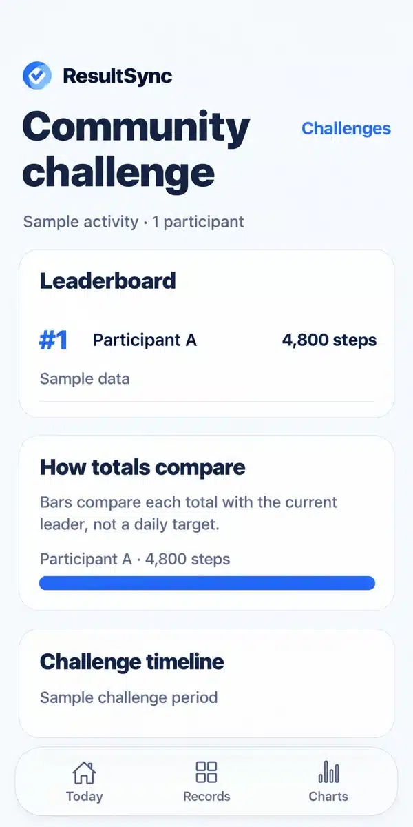 ResultSync App 3 ResultSync community activity challenge with an anonymous sample participant, example step totals, and a comparison bar.